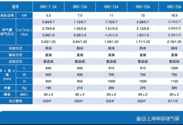 DRC系列螺杆空压机技术参数7.5-25A